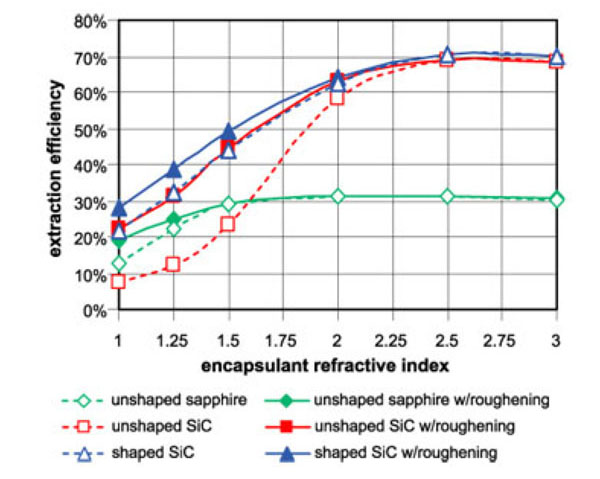 Extraction efficiency for three chips as a function of encapsulant refractive index Extraction efficiency